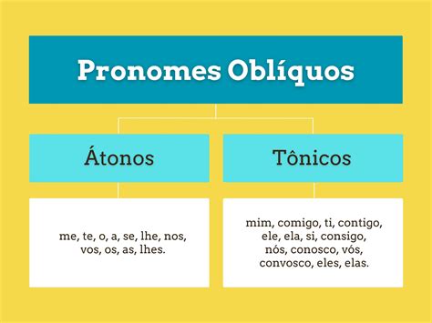 pronomes oblíquos átonos